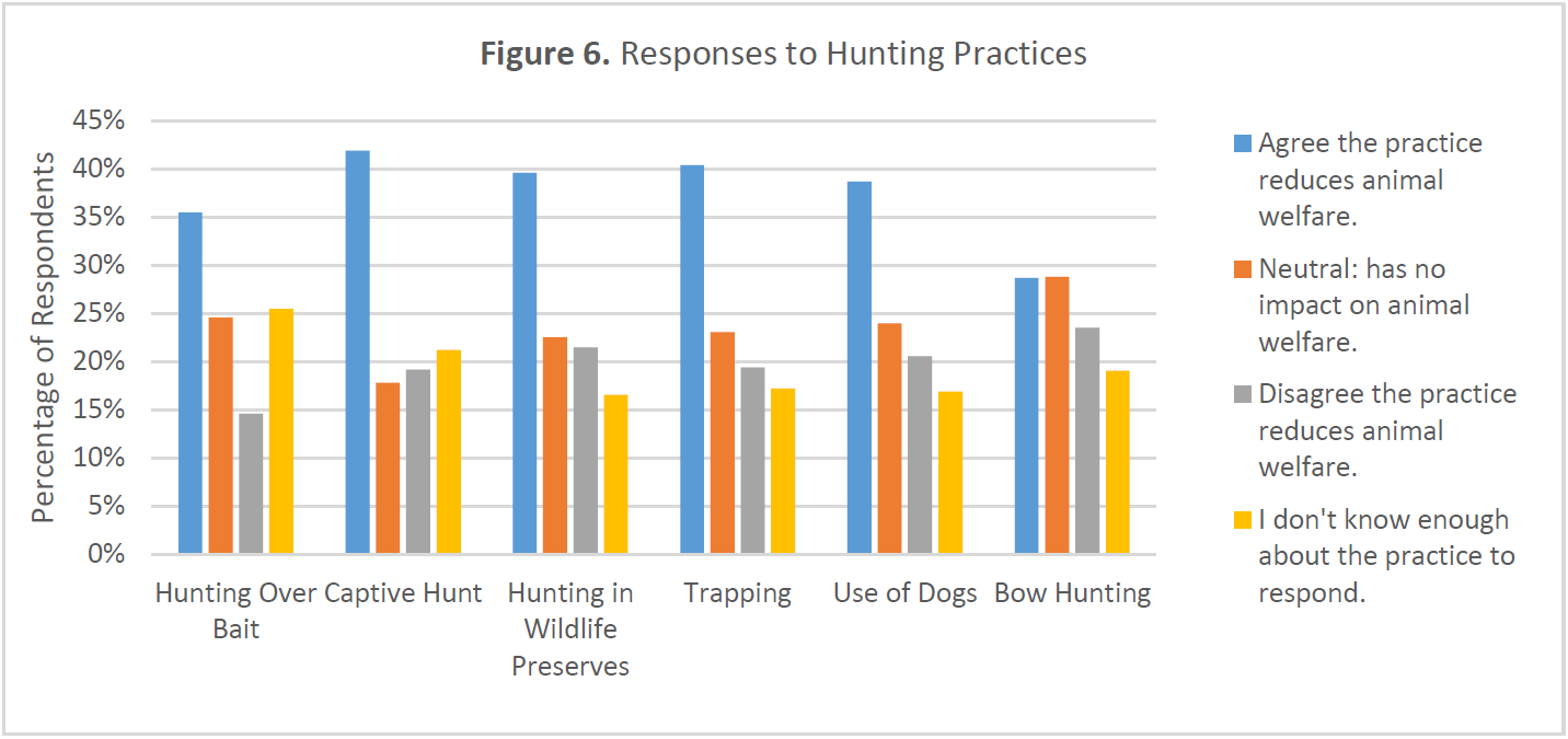 Grouped bar chart showing whether respondents believe specific hunting practices reduce animal welfare. Thirty-five percent say hunting over bait reduces welfare, 42% say captive hunts reduce welfare, 40% say hunting in wildlife preserves and trapping reduce welfare, and 39% say using dogs reduces welfare. Twenty-nine percent say bow hunting reduces welfare. About 24% disagree that bow hunting reduces welfare. Between 17% and 25% report not knowing enough about certain practices, especially hunting over bait (25%) and captive hunts (21%).